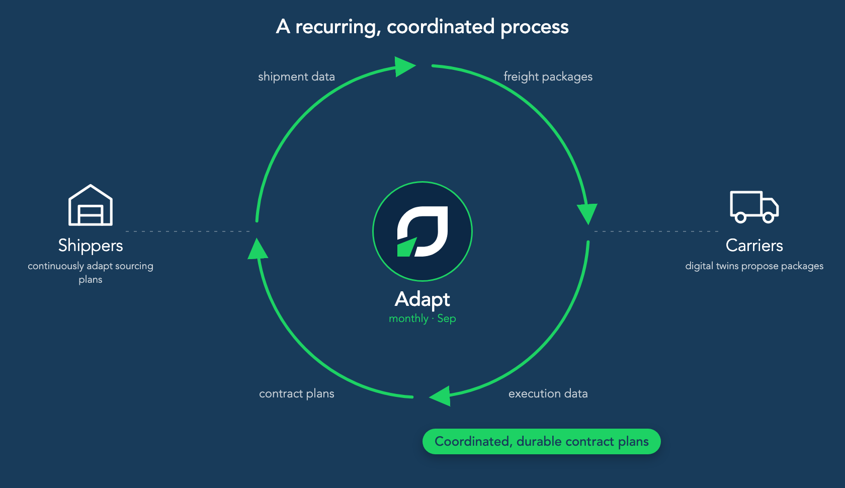 Diagram of the recurring process between shippers, Adapt and carriers