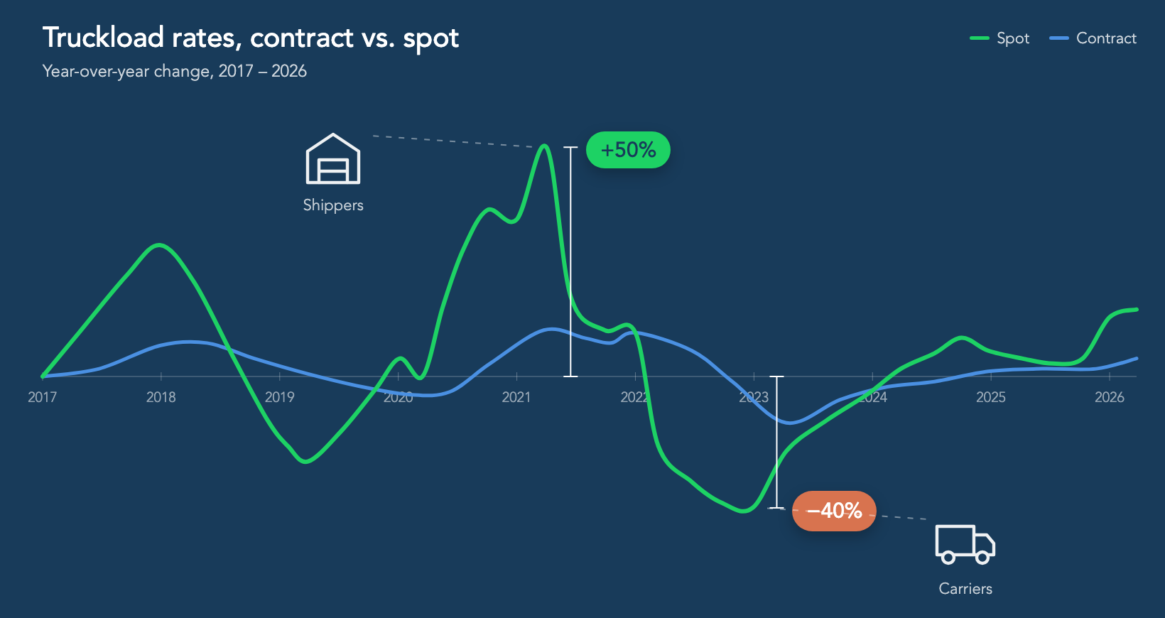 Truckload contract and spot rates, year-over-year change, swinging more than 50% between cycles