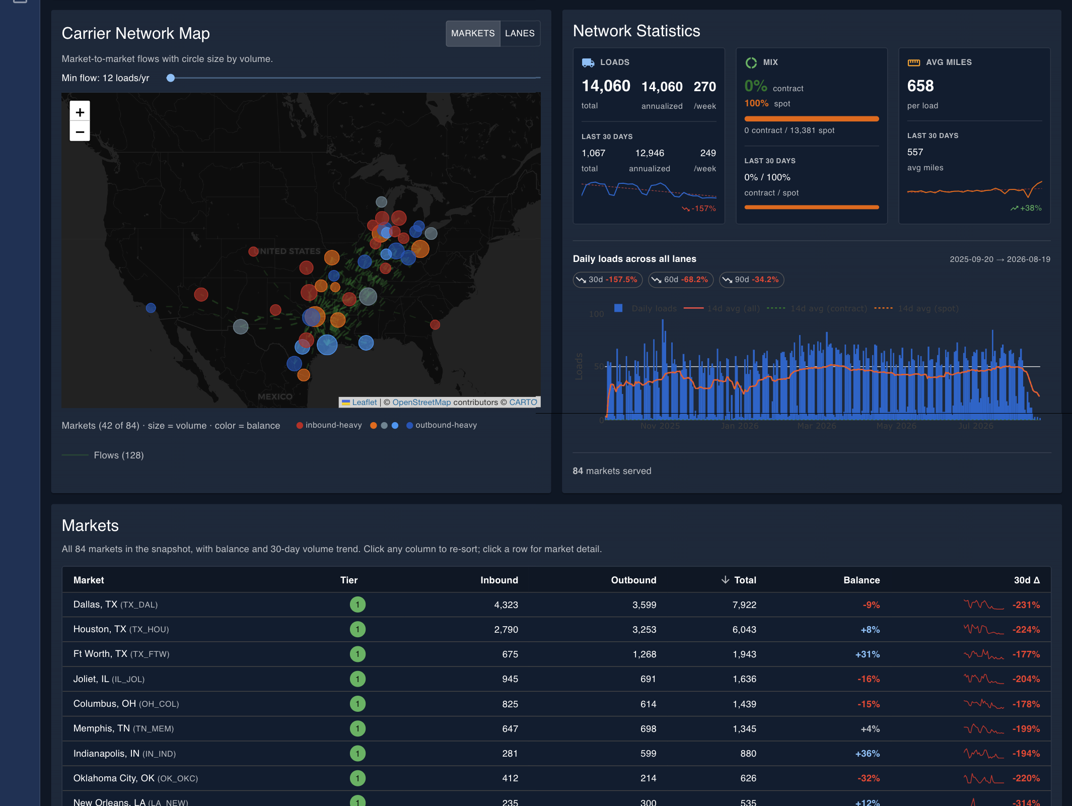 Carrier network summary: market map colored by balance, network statistics, daily loads, and a markets table with balance and 30-day trend