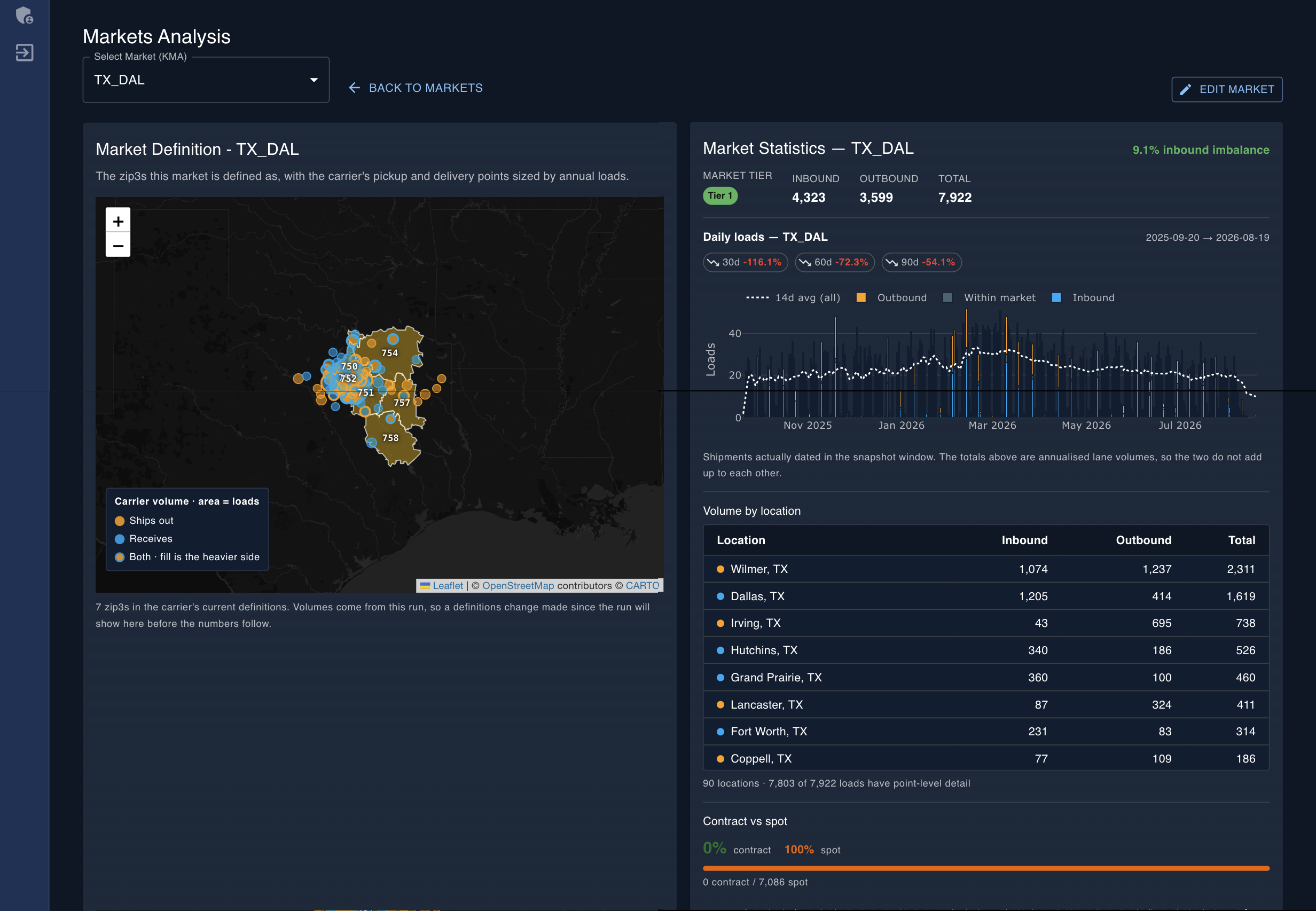 Market detail for Dallas: pickup and delivery points on a map, daily inbound and outbound loads, and volume by location
